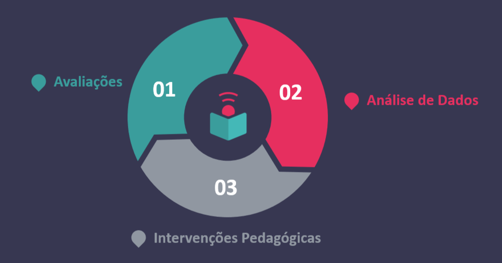 Como analisar resultados de avaliações? : Central de Ajuda