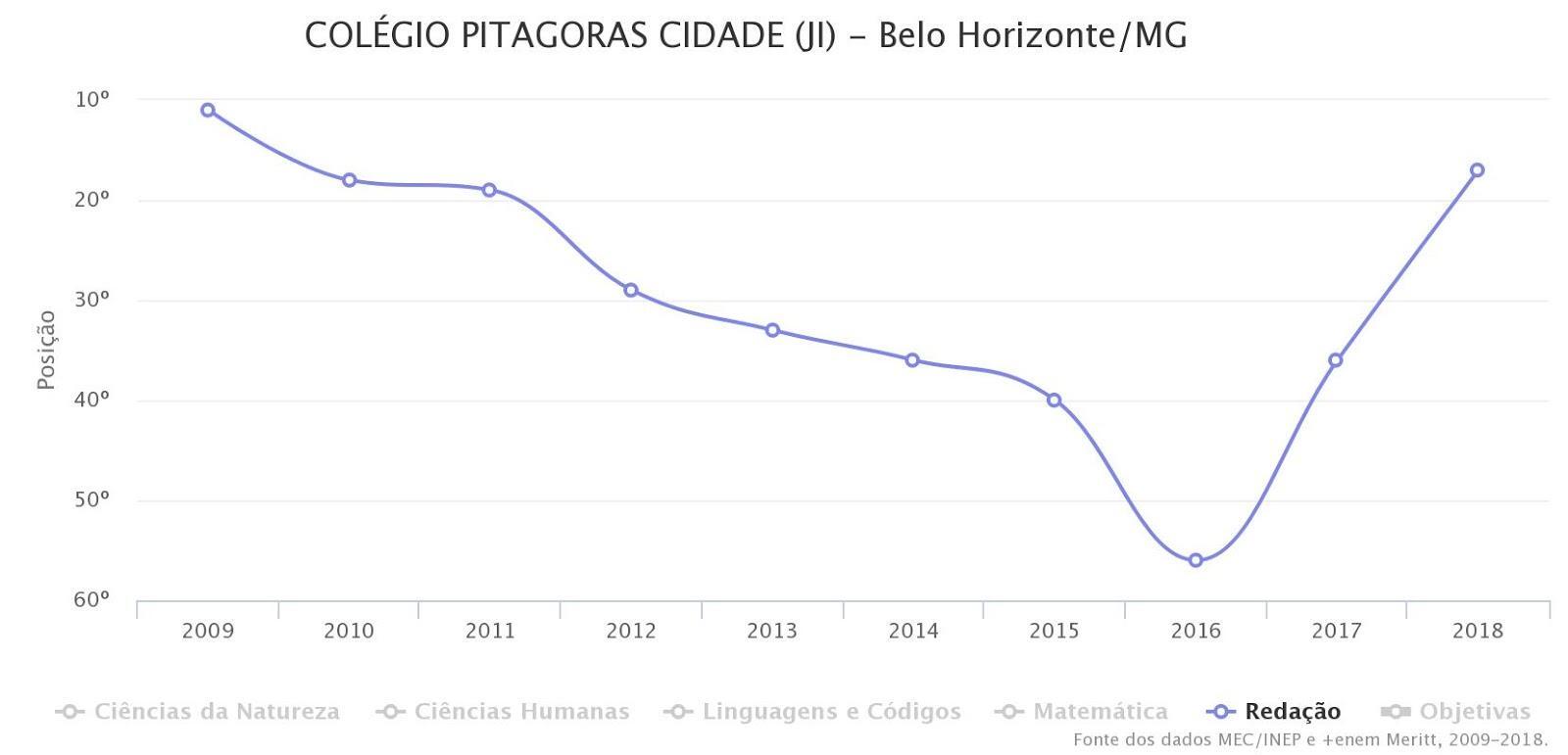 Gráfico apontando o crescimento do desempenho do Colégio Pitágoras na prova de redação do Enem.