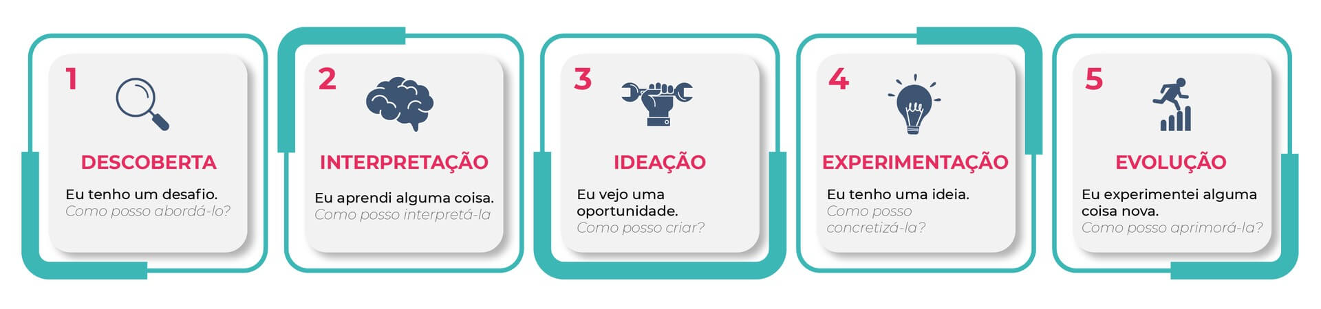 Design Thinking na educação: o que é e como aplicá-lo nas aulas